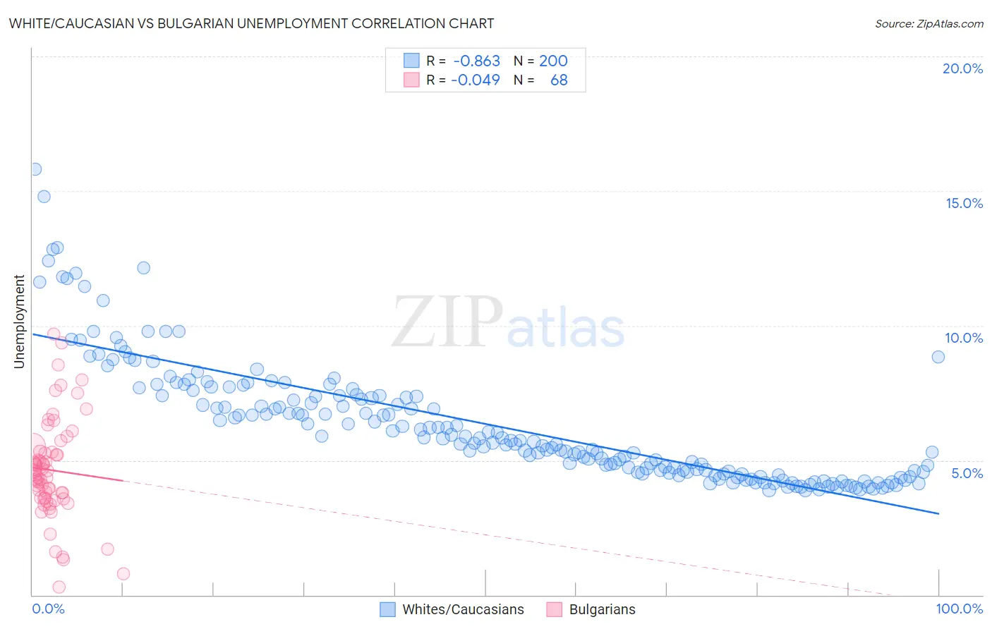 White/Caucasian vs Bulgarian Unemployment