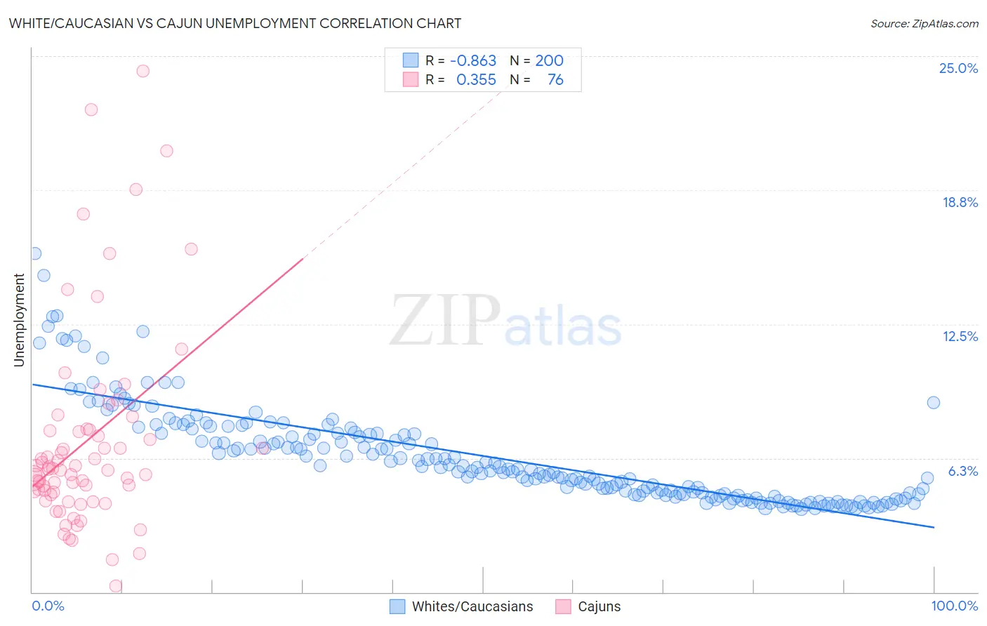 White/Caucasian vs Cajun Unemployment