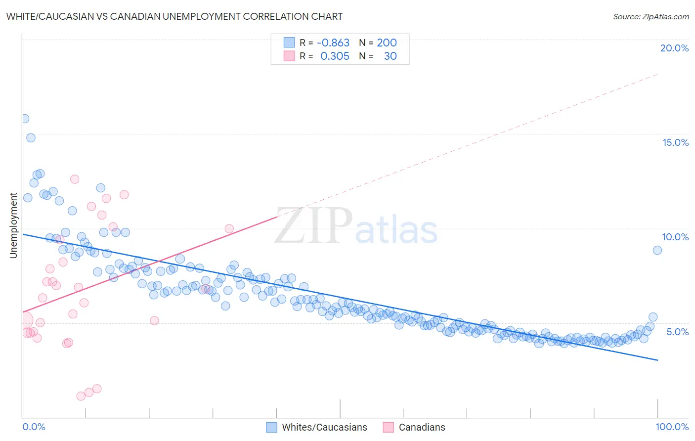 White/Caucasian vs Canadian Unemployment