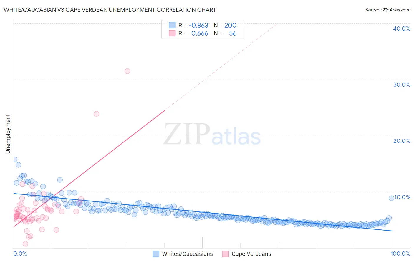 White/Caucasian vs Cape Verdean Unemployment