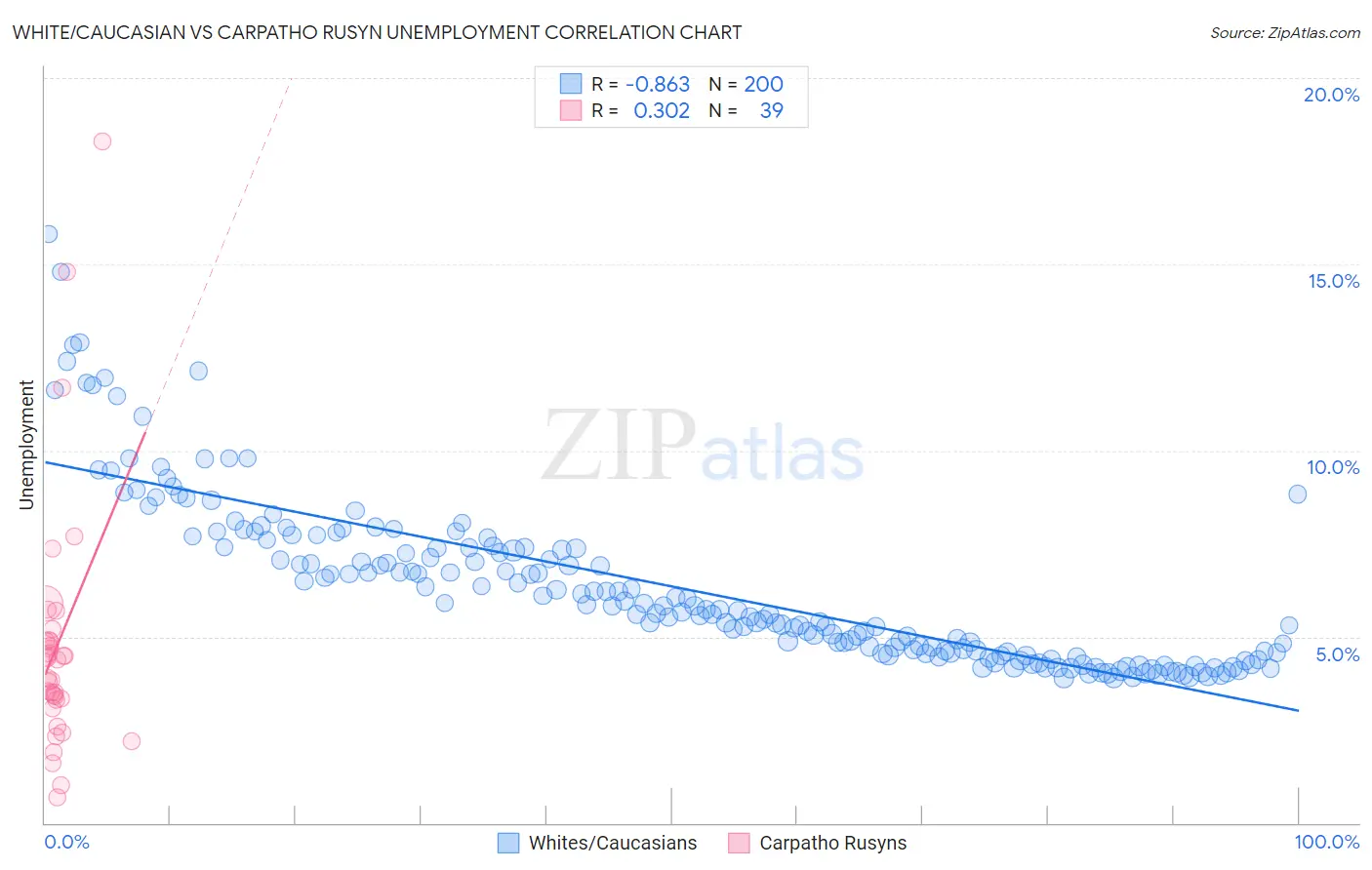 White/Caucasian vs Carpatho Rusyn Unemployment