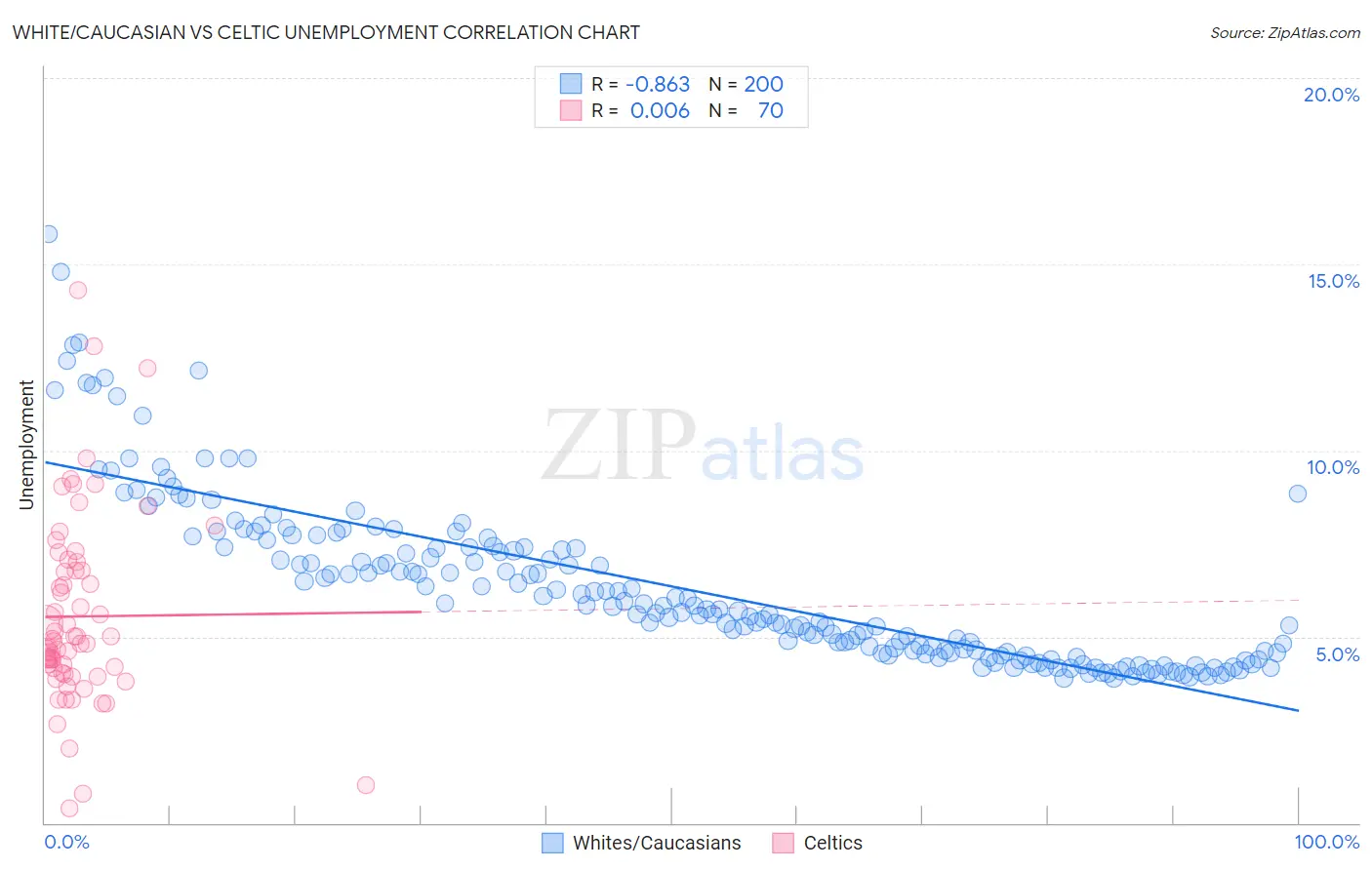 White/Caucasian vs Celtic Unemployment