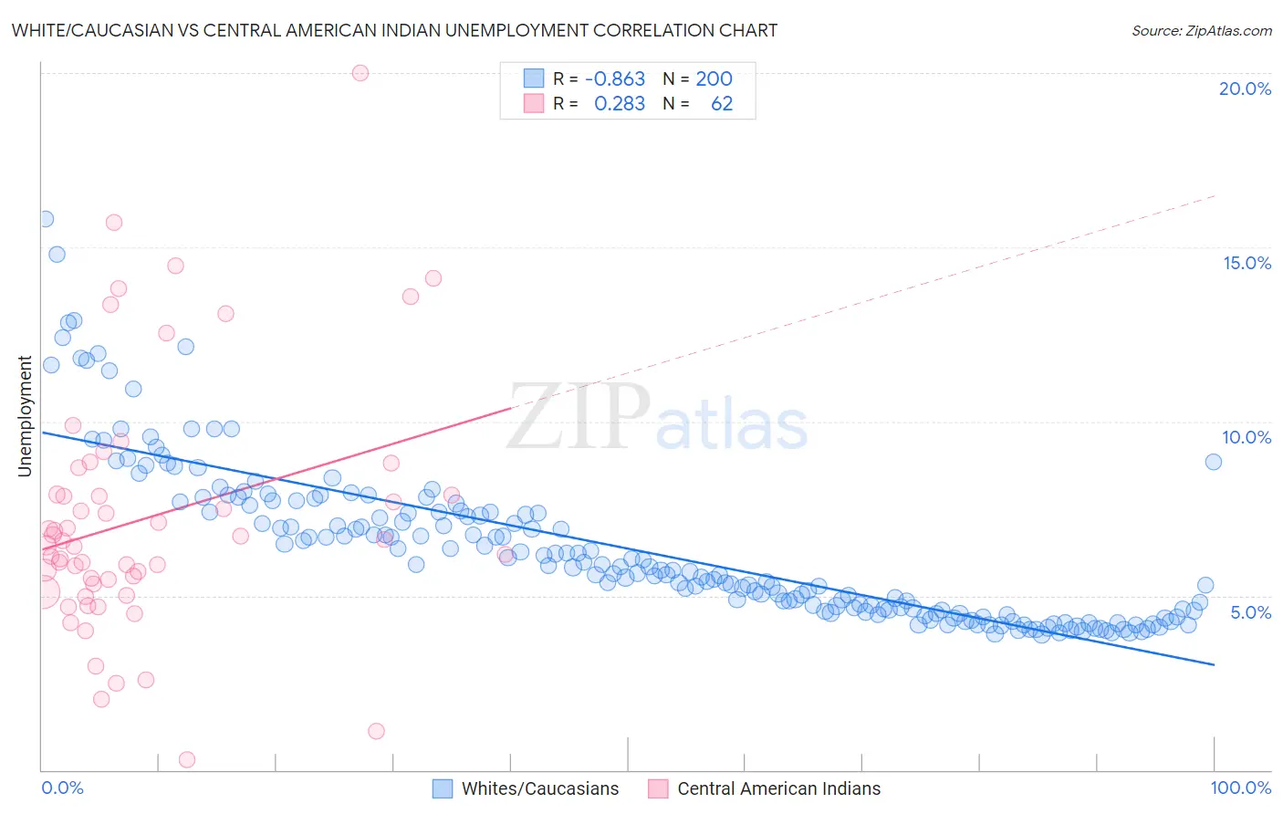 White/Caucasian vs Central American Indian Unemployment