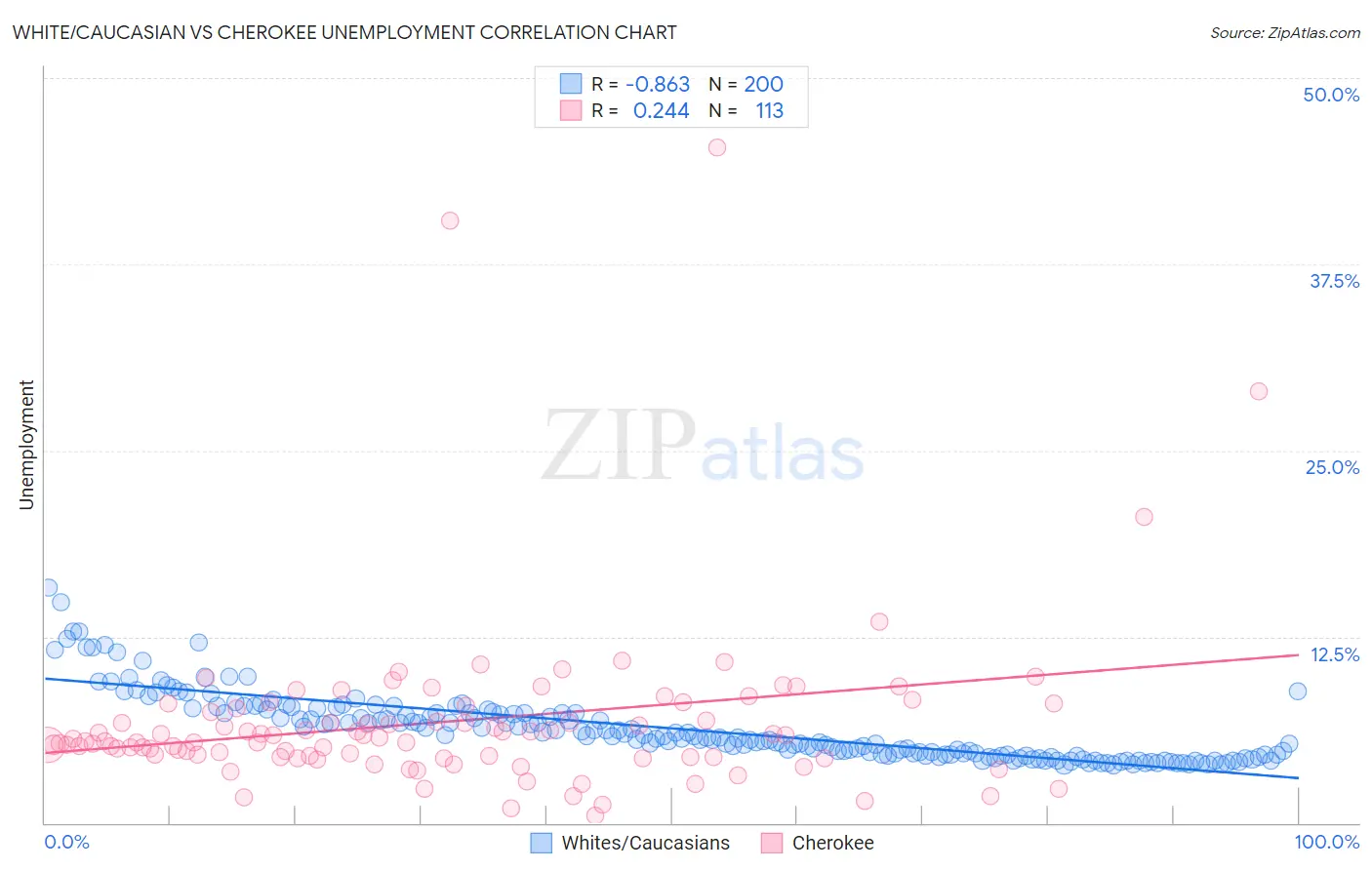 White/Caucasian vs Cherokee Unemployment