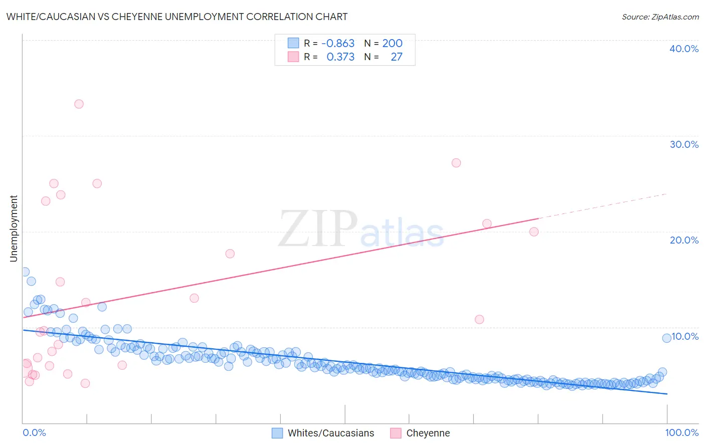 White/Caucasian vs Cheyenne Unemployment