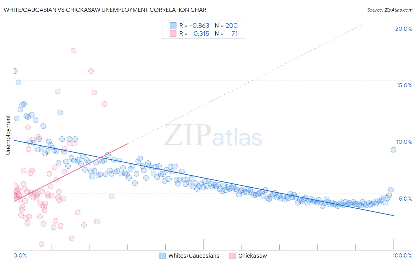 White/Caucasian vs Chickasaw Unemployment