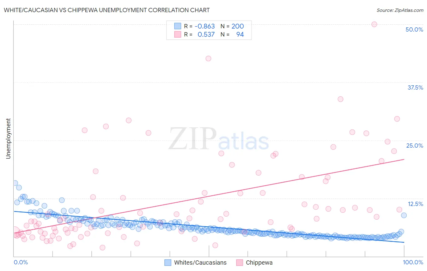 White/Caucasian vs Chippewa Unemployment