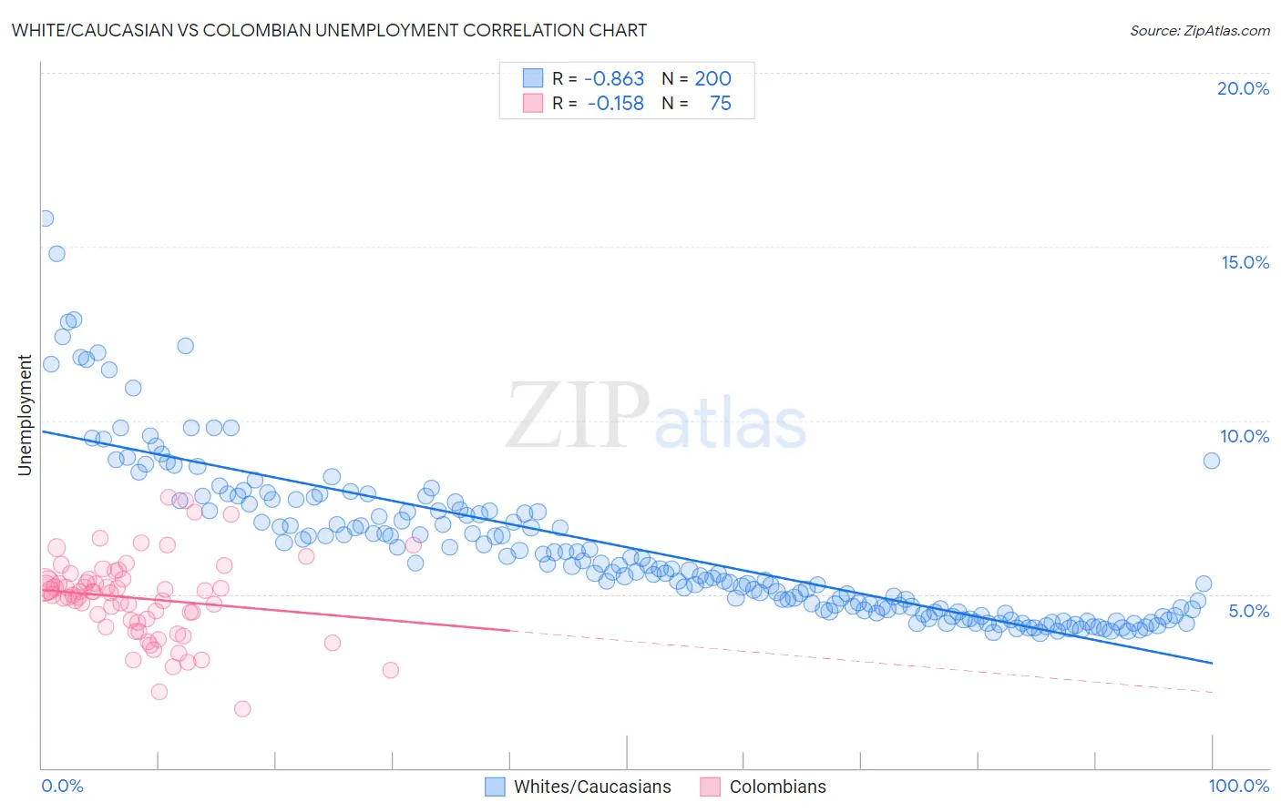 White/Caucasian vs Colombian Unemployment