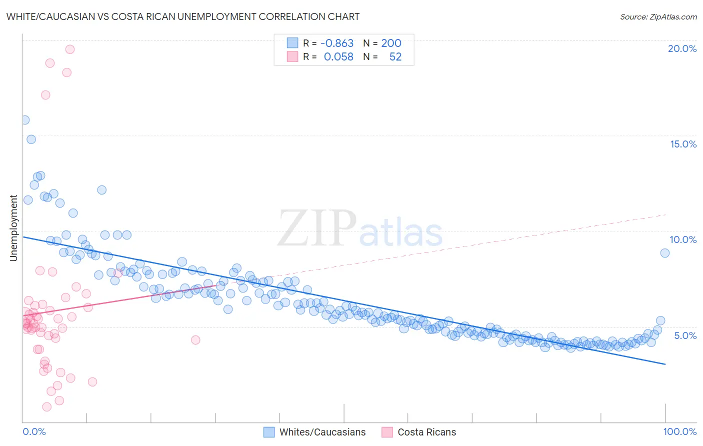 White/Caucasian vs Costa Rican Unemployment