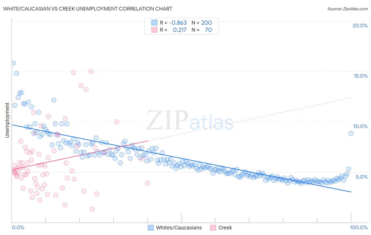 White/Caucasian vs Creek Unemployment