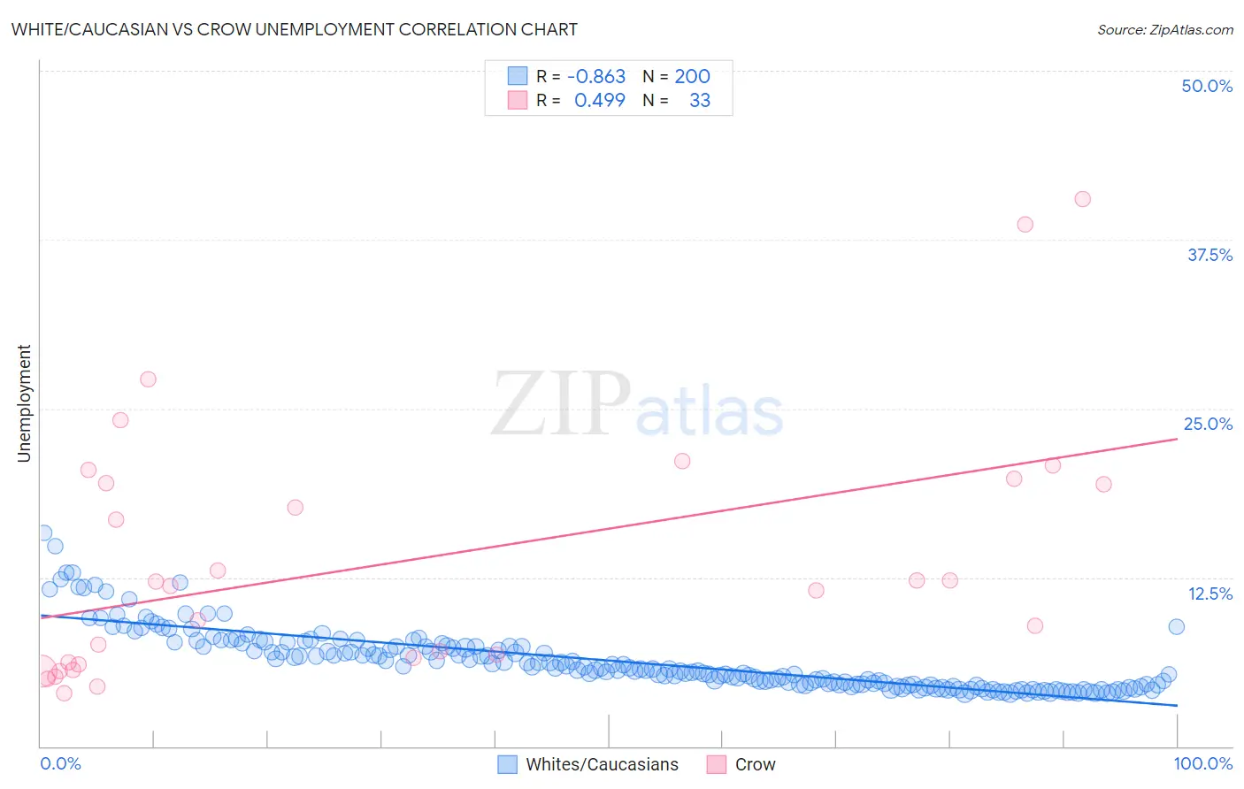 White/Caucasian vs Crow Unemployment