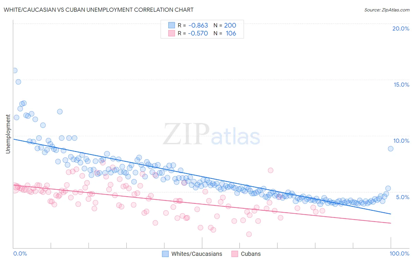 White/Caucasian vs Cuban Unemployment