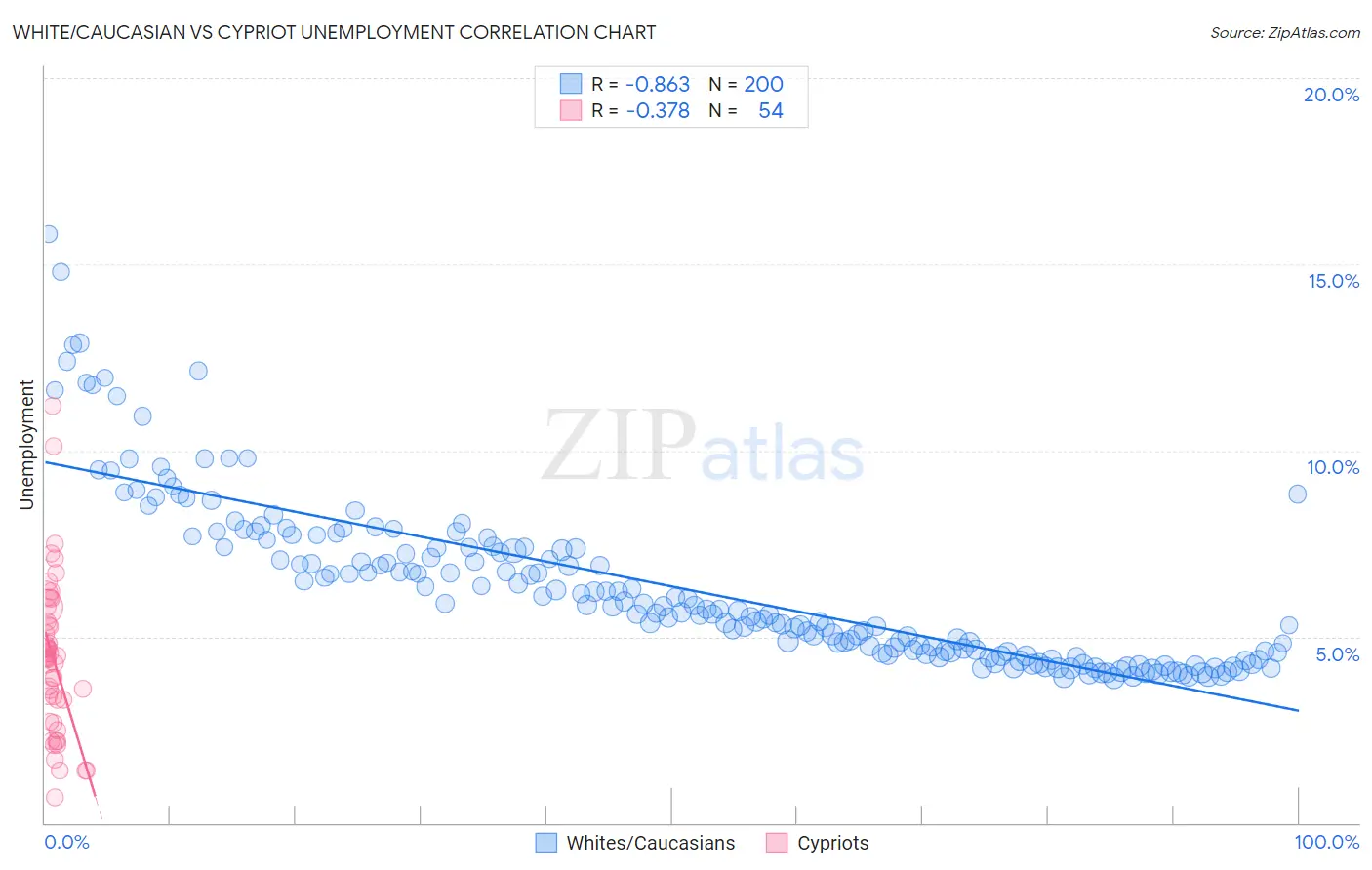 White/Caucasian vs Cypriot Unemployment