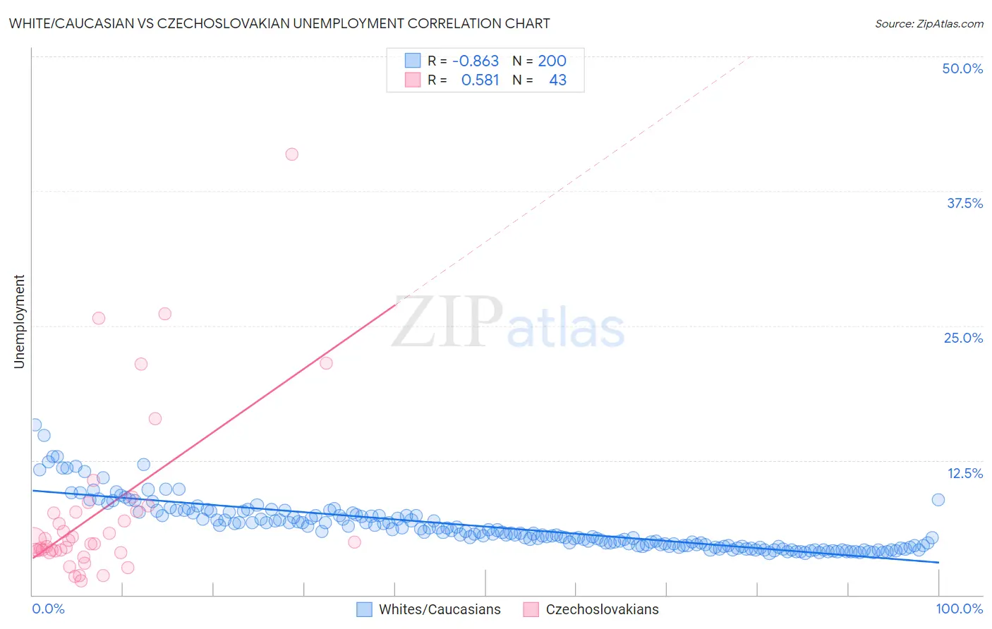 White/Caucasian vs Czechoslovakian Unemployment