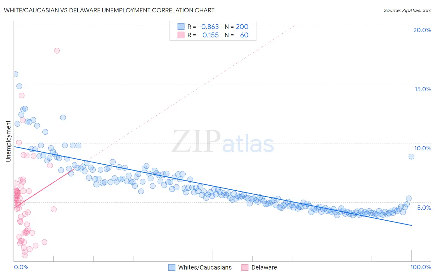 White/Caucasian vs Delaware Unemployment