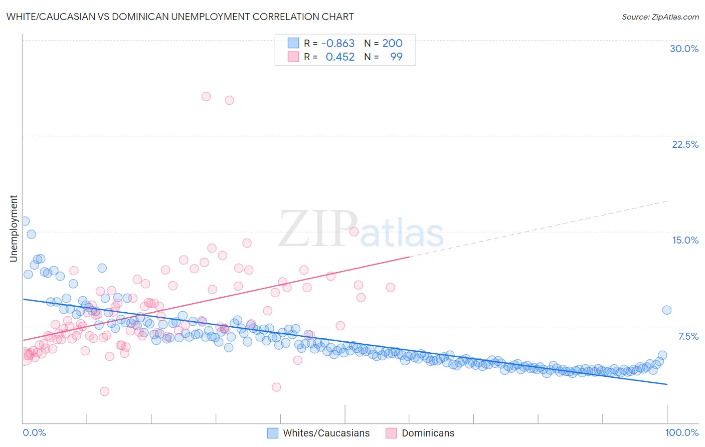 White/Caucasian vs Dominican Unemployment