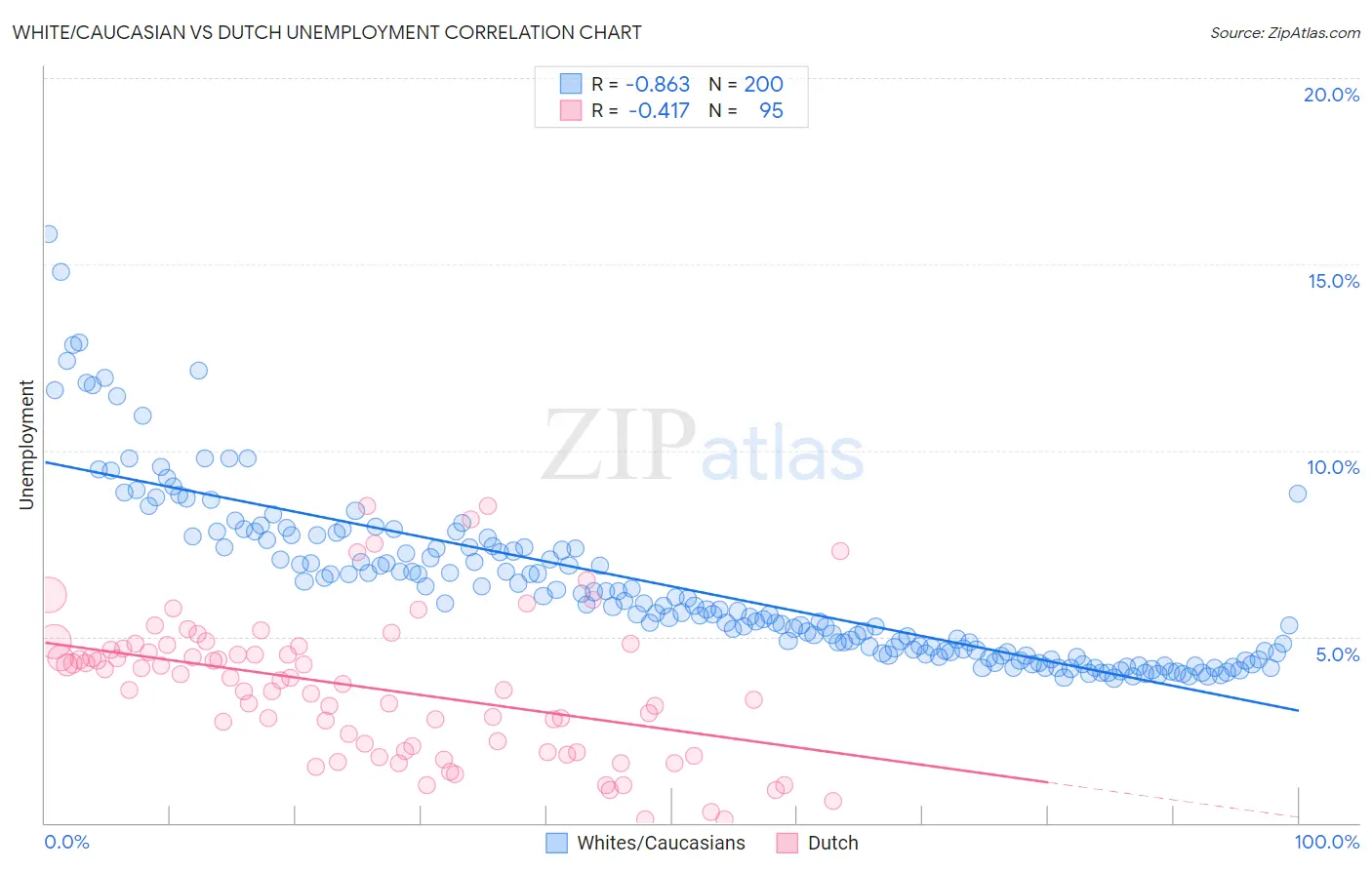 White/Caucasian vs Dutch Unemployment