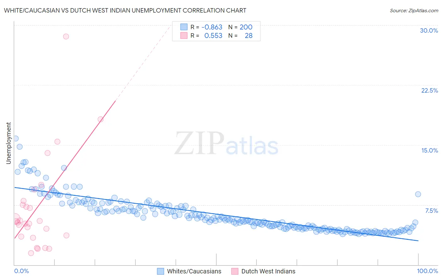 White/Caucasian vs Dutch West Indian Unemployment