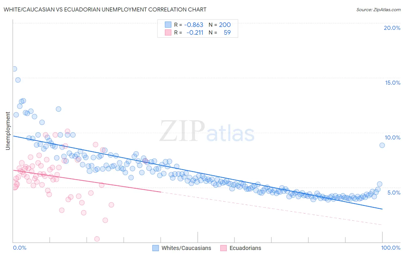 White/Caucasian vs Ecuadorian Unemployment