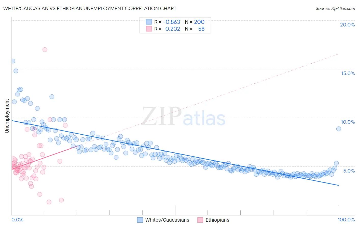 White/Caucasian vs Ethiopian Unemployment