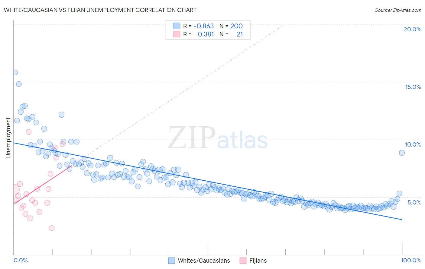 White/Caucasian vs Fijian Unemployment