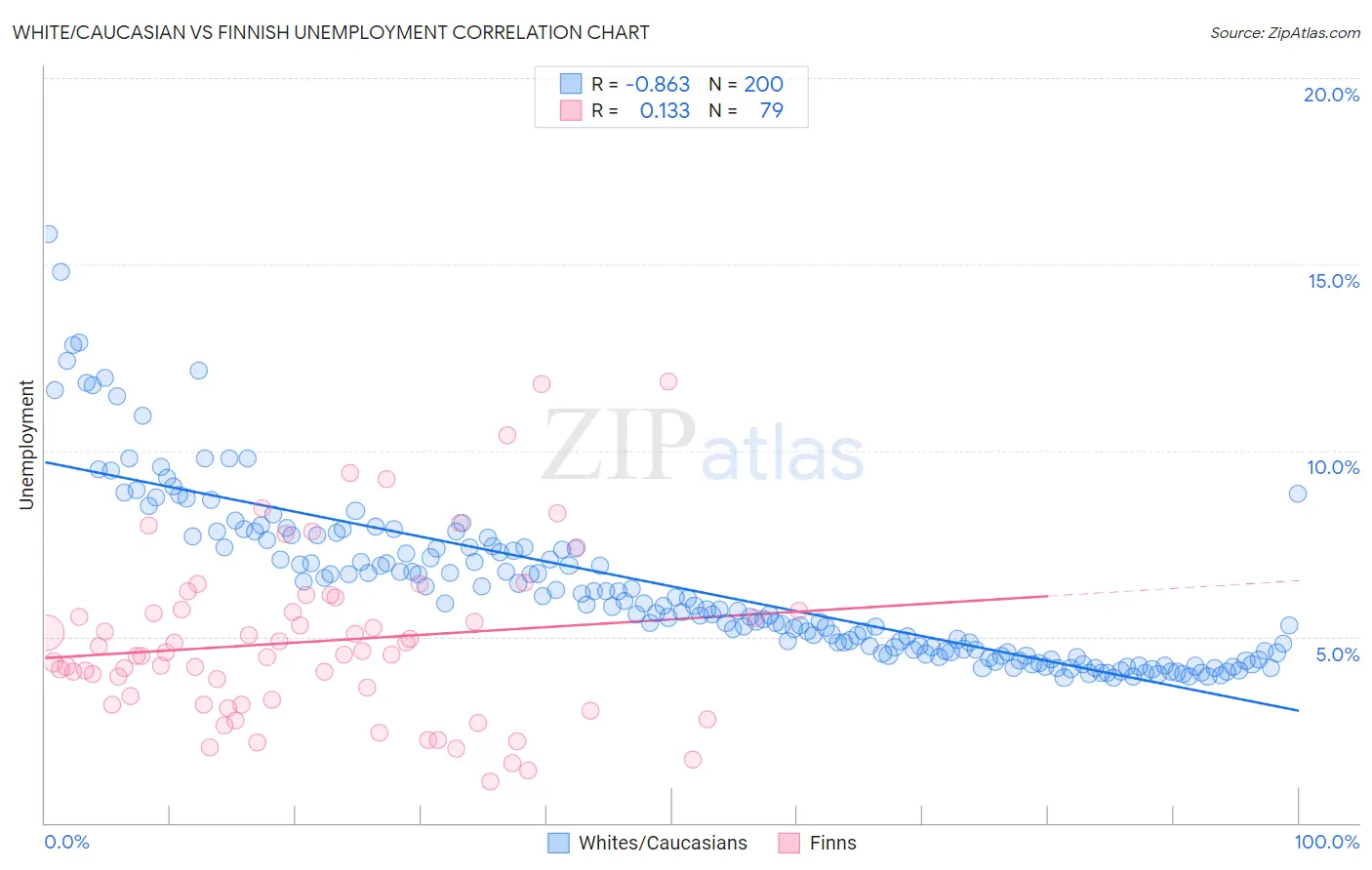 White/Caucasian vs Finnish Unemployment