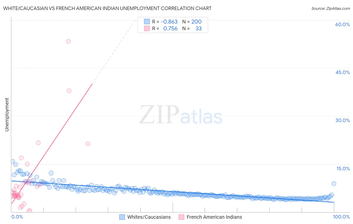 White/Caucasian vs French American Indian Unemployment