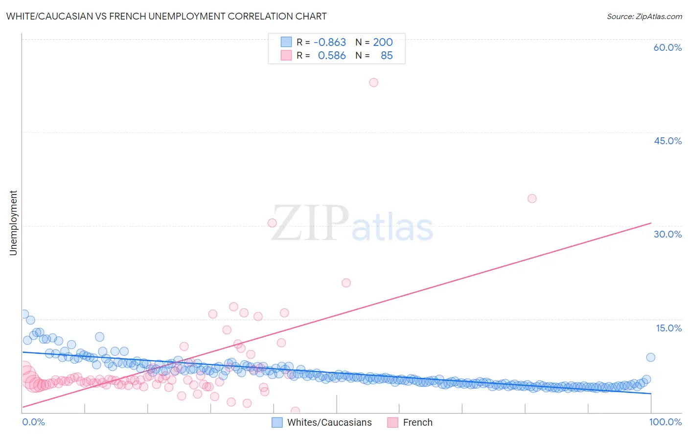 White/Caucasian vs French Unemployment