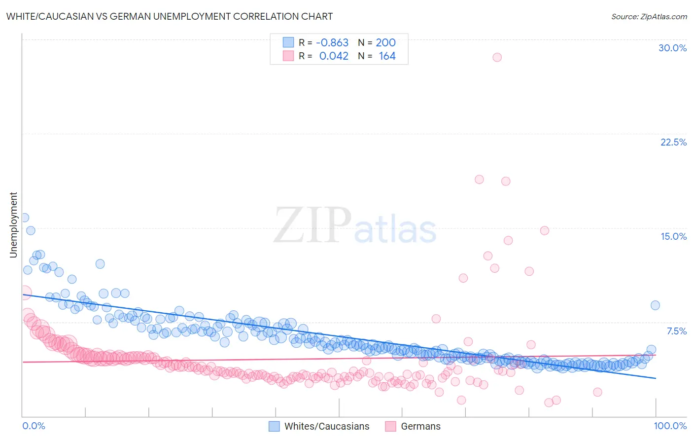 White/Caucasian vs German Unemployment