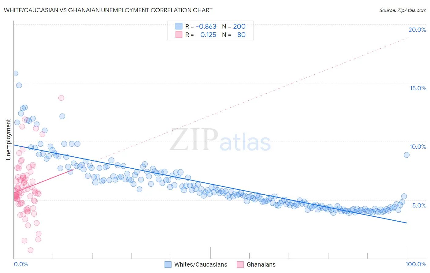 White/Caucasian vs Ghanaian Unemployment