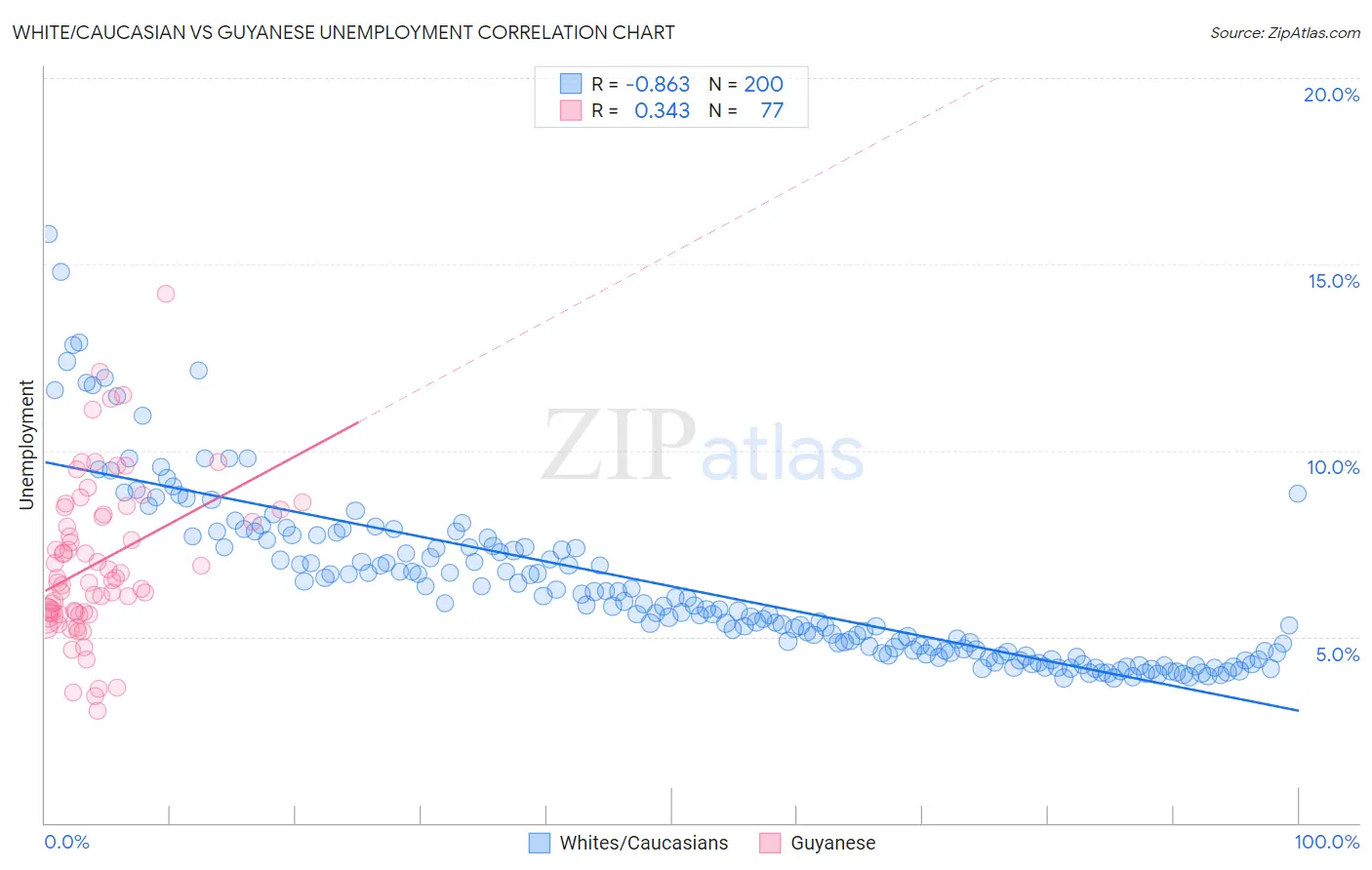 White/Caucasian vs Guyanese Unemployment