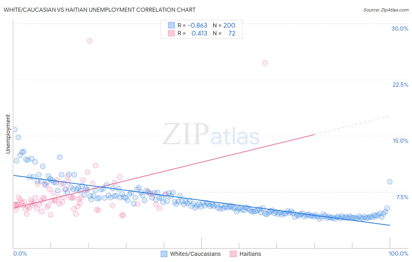 White/Caucasian vs Haitian Unemployment