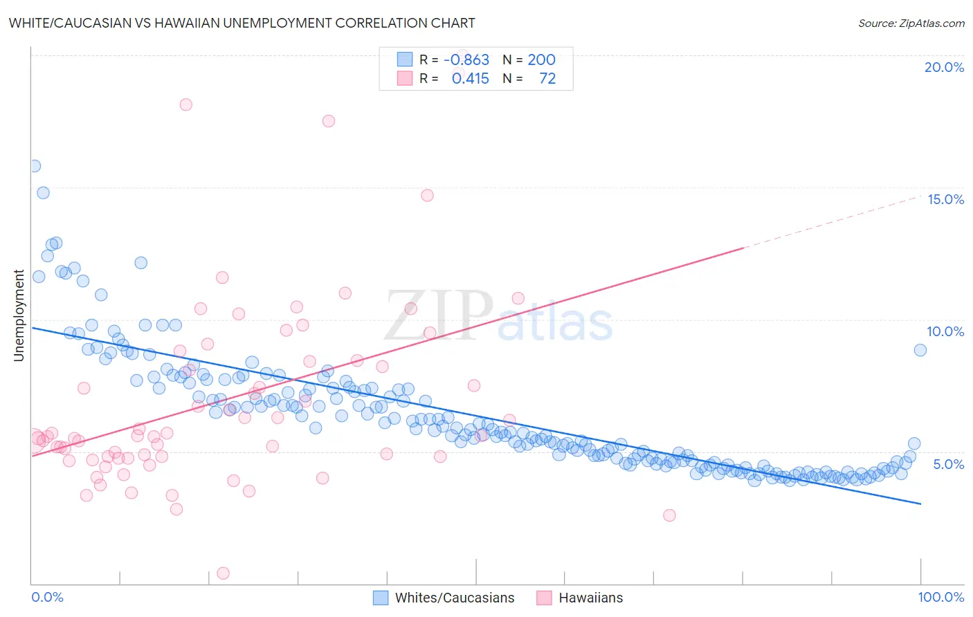 White/Caucasian vs Hawaiian Unemployment