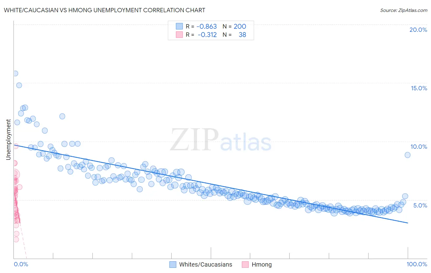 White/Caucasian vs Hmong Unemployment