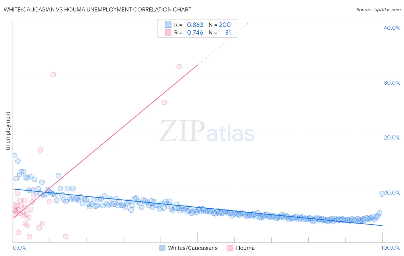 White/Caucasian vs Houma Unemployment