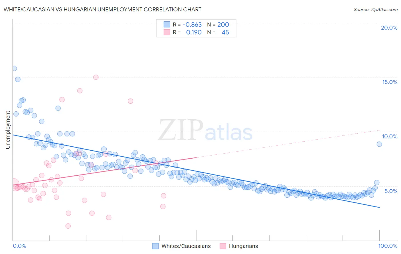 White/Caucasian vs Hungarian Unemployment