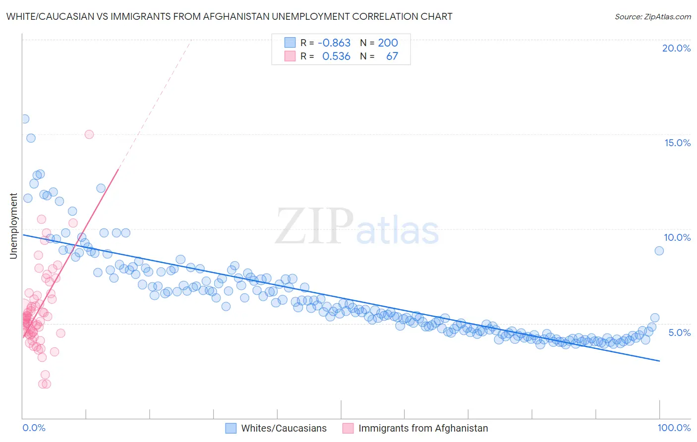 White/Caucasian vs Immigrants from Afghanistan Unemployment