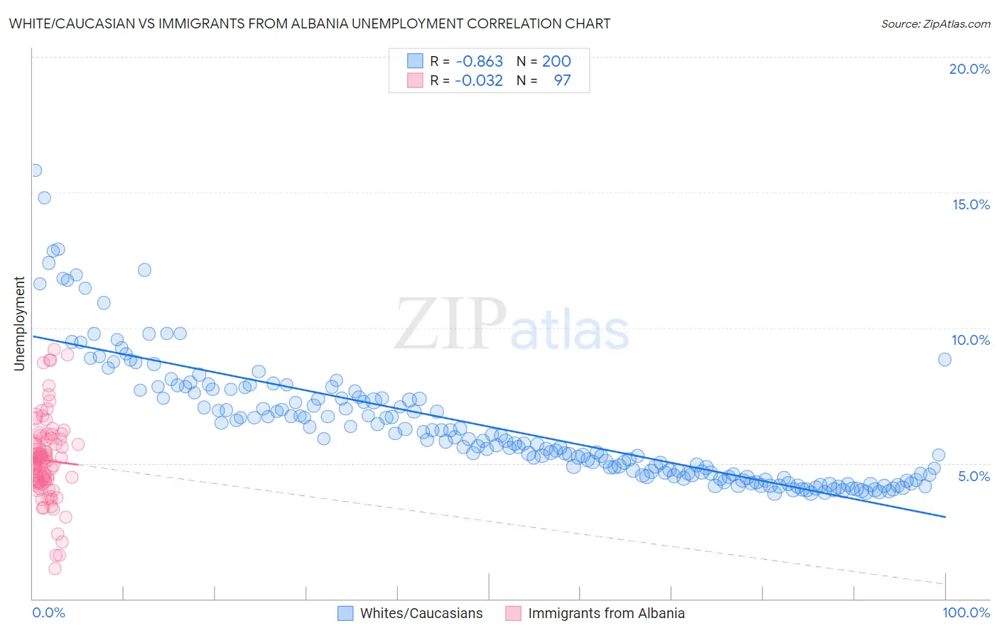 White/Caucasian vs Immigrants from Albania Unemployment