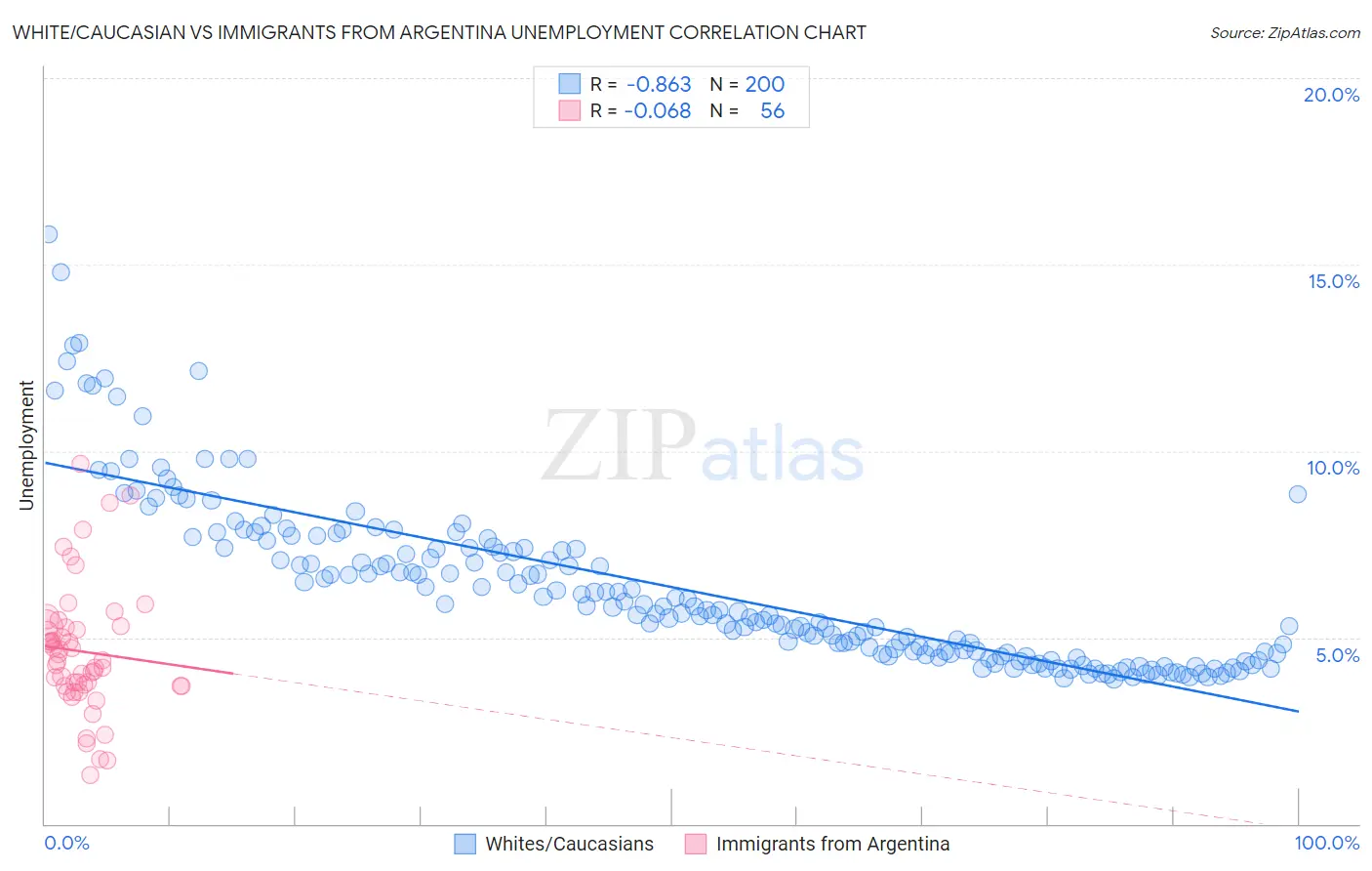 White/Caucasian vs Immigrants from Argentina Unemployment