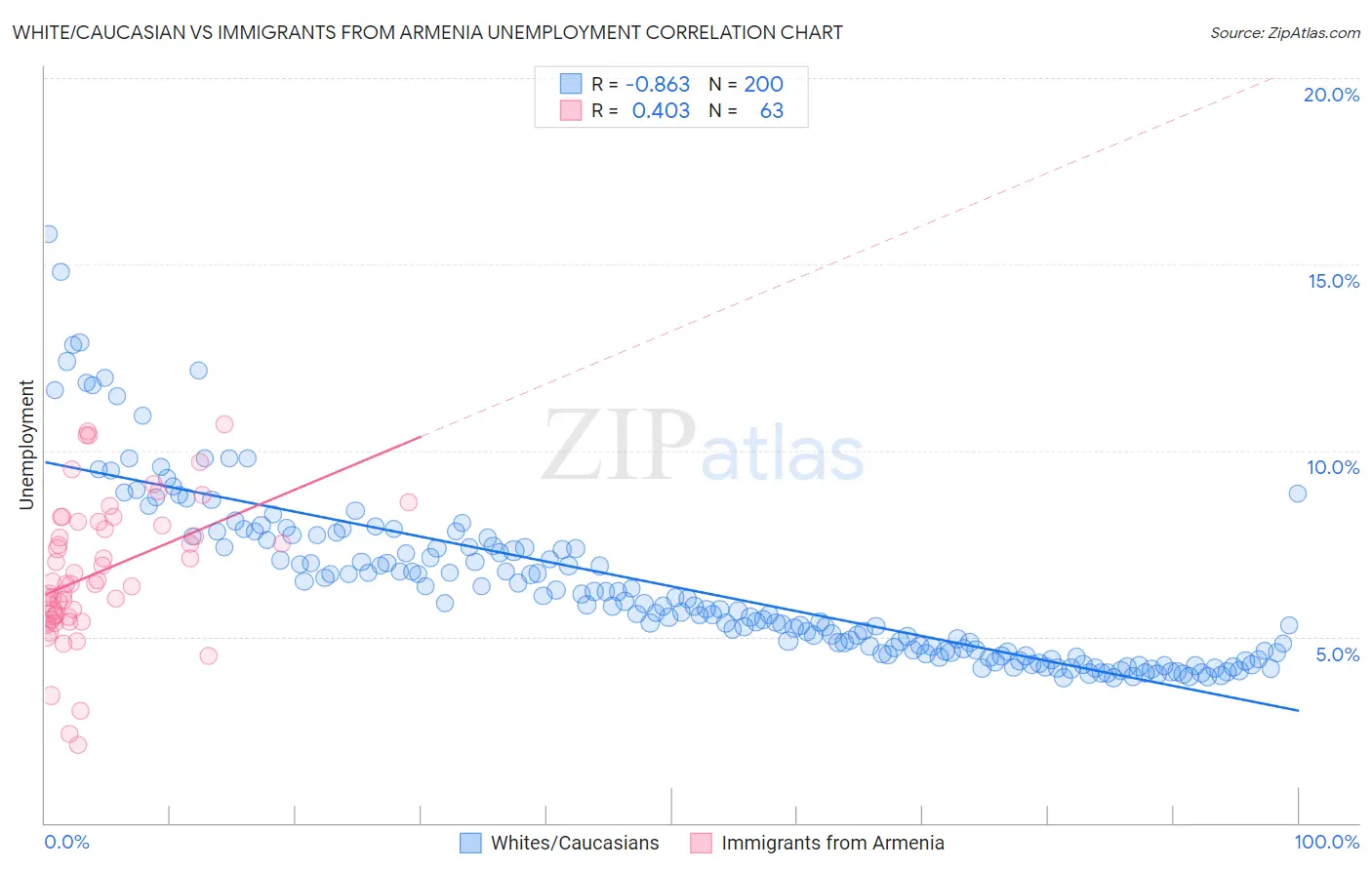 White/Caucasian vs Immigrants from Armenia Unemployment