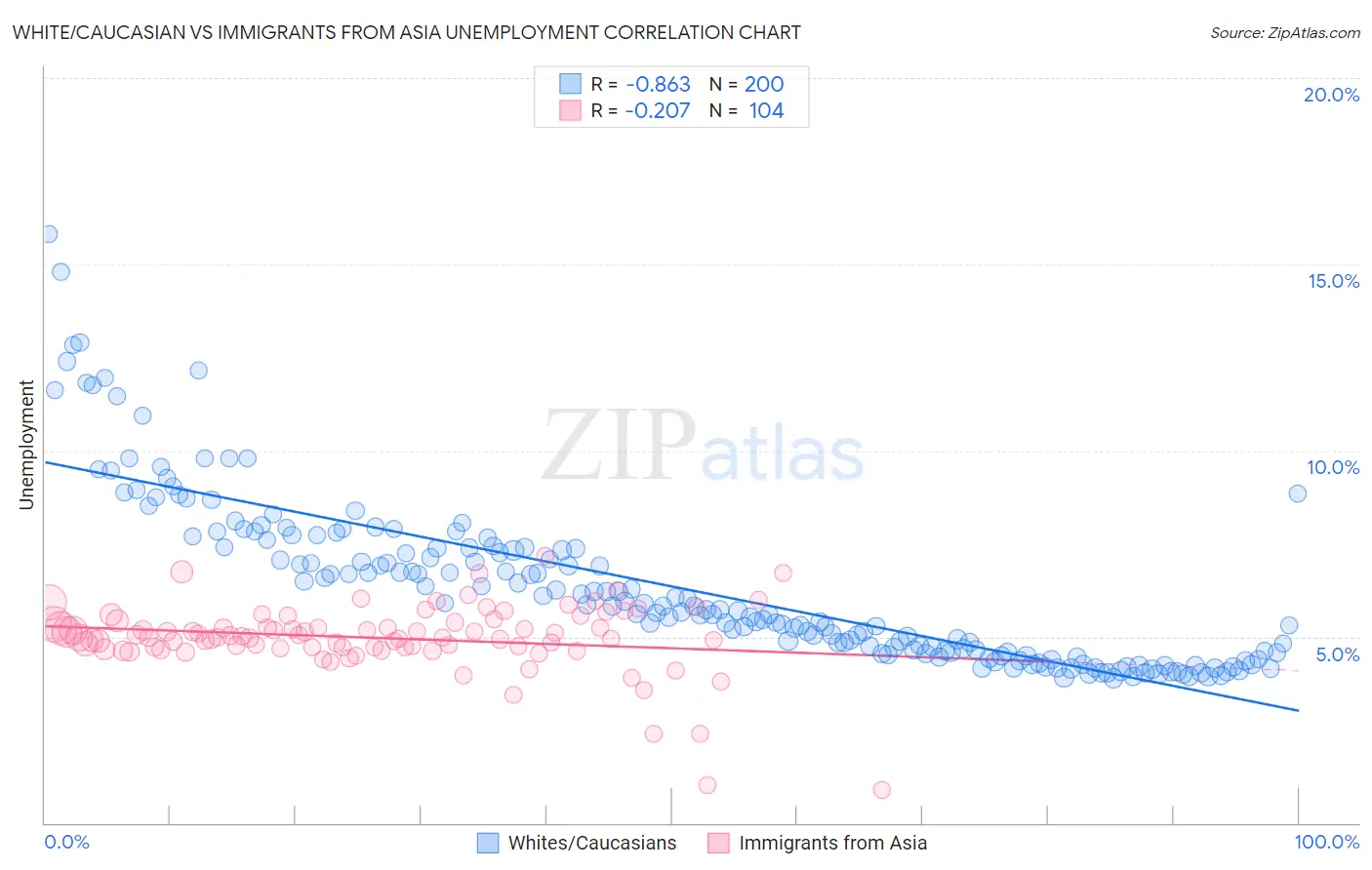 White/Caucasian vs Immigrants from Asia Unemployment