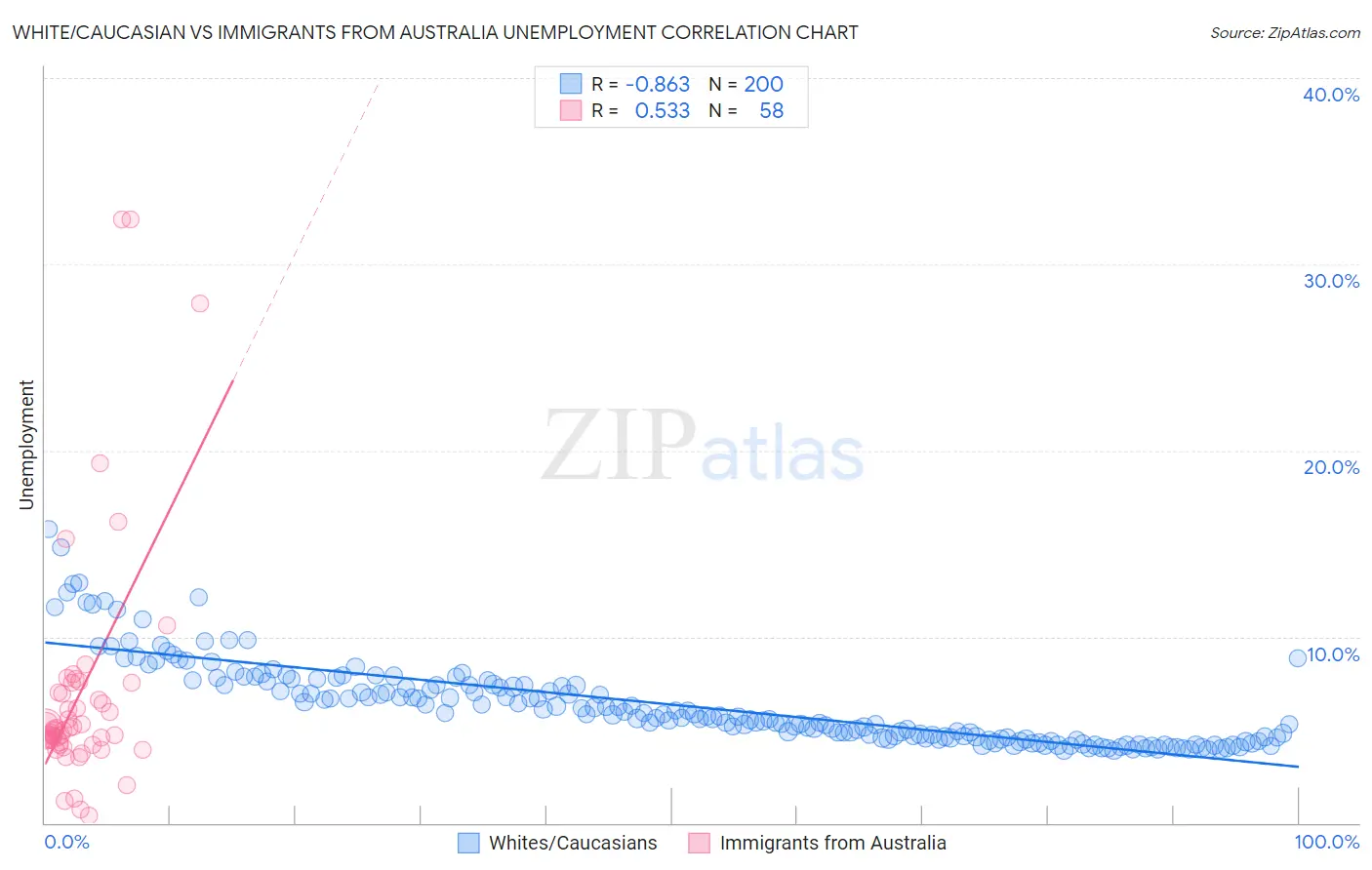 White/Caucasian vs Immigrants from Australia Unemployment