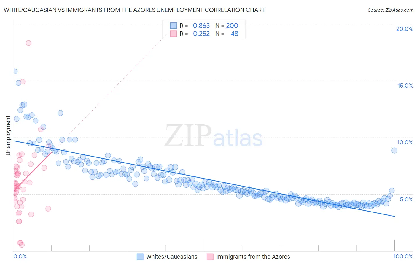 White/Caucasian vs Immigrants from the Azores Unemployment