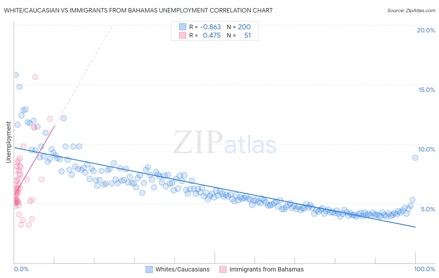 White/Caucasian vs Immigrants from Bahamas Unemployment