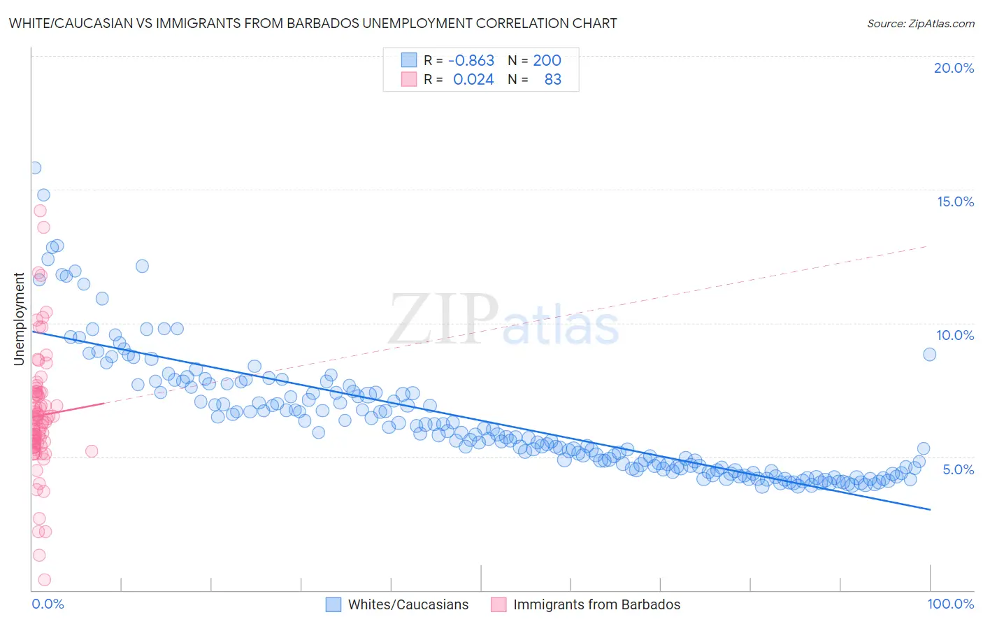 White/Caucasian vs Immigrants from Barbados Unemployment