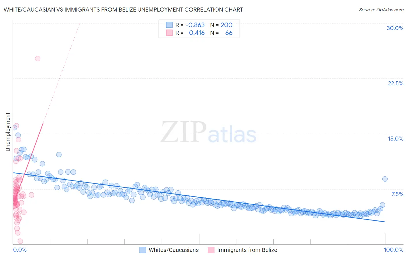 White/Caucasian vs Immigrants from Belize Unemployment