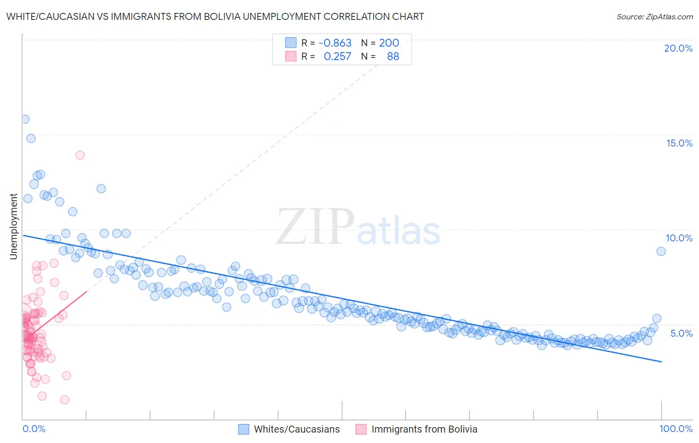 White/Caucasian vs Immigrants from Bolivia Unemployment