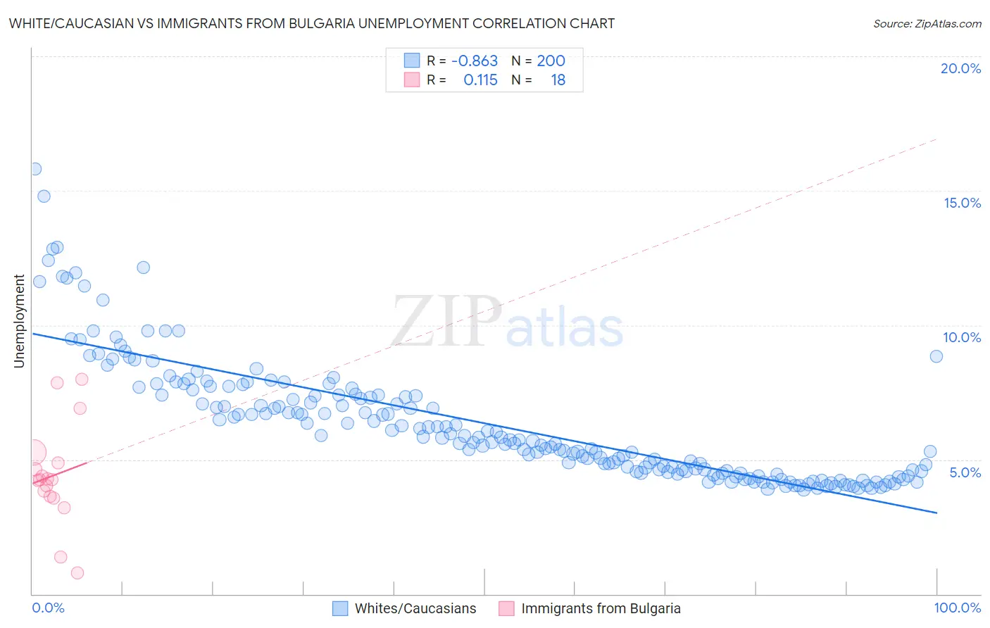 White/Caucasian vs Immigrants from Bulgaria Unemployment