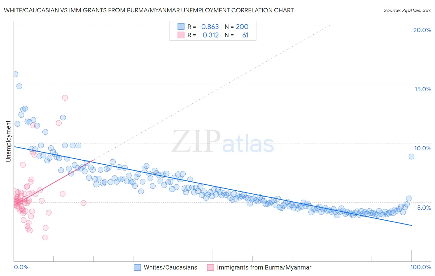 White/Caucasian vs Immigrants from Burma/Myanmar Unemployment