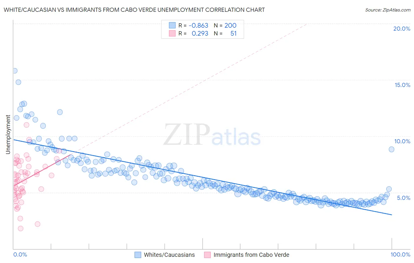 White/Caucasian vs Immigrants from Cabo Verde Unemployment